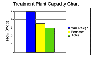 treatment plant capacity chart