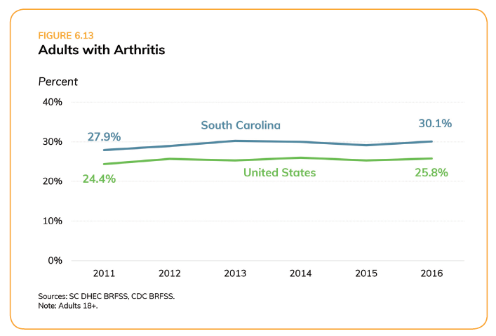 Adults with Arthritis_SC Health Assessment
