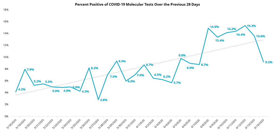 COVID19 - Percent Positive 28 Day Molecular - 6_15_2020