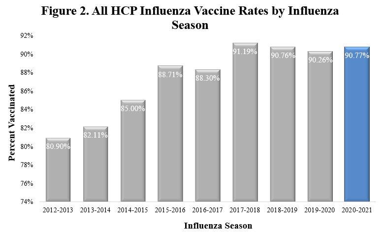 Flu vaccination numbers by year from 2012-2021