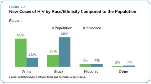 HIV Stats_SC Health Assessment
