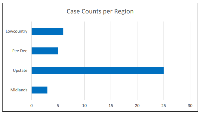 EVALI Case Counts by Region
