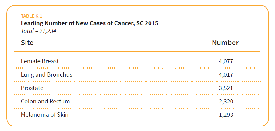 SC Leading Number of New Cases of Cancer, 2015