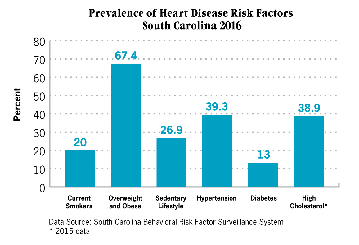 Heart Disease Risk Chart