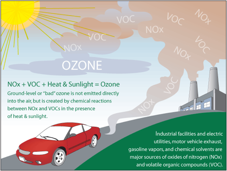 Description: sources of ozone