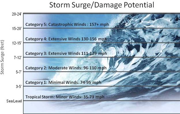 Hurricane Storm Surge Chart